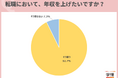 年収の高い企業は「志望度が上がる」と回答した20代が約9割。「企業が求めていることに、自分が対応できるかは見極めたい」の声も