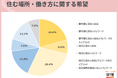 20代の約6割が、「都市部に住みたい」と回答。「地方に住みたい」は約4割。「都心のほうが仕事の幅が広く、やりたいことができそう」の声