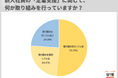 「新入社員の定着支援に関する取り組みを行っている」と回答した人事担当者が半数超。取り組んでいること・取り組みを検討していることは、「研修制度の導入や整備」が最多