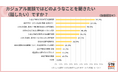 「カジュアル面談に参加し、志望度が上がった」と回答した20代後半~30代が6割超