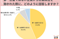第一志望ではない企業には「第一志望群だと伝える」が44.5%で最多。同時に複数の内々定保有に「抵抗ない」が過半数。