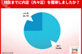 4月末時点で4人に3人が内々定獲得。文系70.8%、理系は83.0%で頭打ち。就職活動率は51.1%に急落