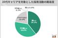 8割近い企業が20代対象のキャリア採用「難しい」。「条件面の希望高い」の声。昨年より「難易度アップ」は半数近く。「安易に転職活動」など求職者の質変化の指摘も