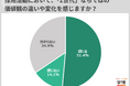 20代対象の採用で「Z世代」ならではの価値観を感じると回答した企業が過半数。「キャリアと成長に対する意識明確」「タイパ重視」「転職が当たり前」の声