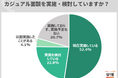 キャリア採用での「カジュアル面談」実施企業が急増、半数を超える。期待する効果は「ミスマッチ防止」が最多、次いで「志望意欲醸成」「応募数を増やす」