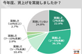 4社に3社が賃上げ実施、上げ幅は「2~5%未満」が36.3%で最多。実施理由は「従業員のモチベーションアップ」「人材の確保・定着」が並ぶ