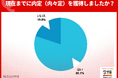 5月末の内々定率、8割に達するも前年下回る。文系74.4%、理系91.7%。5割超の学生がすでに就活終了
