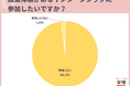 「就業体験があるインターンシップ」に参加を希望する学生が98.2%。「働くイメージを明確にできる」「その仕事が自分に合っているか確認したい」の声
