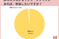 選考につながるインターンシップに「参加したい」との回答が98.1%。3割の学生が「大学1・2年生」からインターンシップや就活の情報収集を開始
