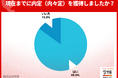 6月末の内々定率85.0%、文系81.7%に急伸、理系は91.7%で頭打ち。ほぼ前年並みの値に。3人に2人が就活終える