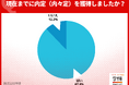 7月末の内々定率87.8%、過去最高値だが前年並みに落ち着く。文系84.7%、理系93.9%。4人に3人が就活終える