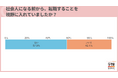20代転職希望者の6割近くが、社会人になる前から転職を視野に。「転職すべきか迷うことがあった」との回答は7割超