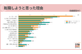 20代転職希望者の転職理由は「給与・年収アップ」が最多。ヤングキャリアは「やりがい」「残業減」、第二新卒は「人間関係」「風土」重視の傾向