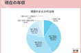 職歴ある20代転職希望者、希望年収は「401万円以上」が54.5%。ヤングキャリアは3分の2近く、第二新卒も半数占める