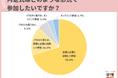 9割近い学生が、内定式は「実際に企業に訪問して参加したい」「一緒に働く人たちの雰囲気を知りたい」「同期や役員などと顔合わせしたい」の声