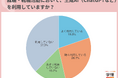20代転職希望者の半数近くが「転職活動で生成AIを利用」。「自己PR作成・添削」が最多。応募書類・面接対策・企業研究など様々な場面で活用