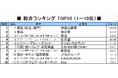 2027年「就職人気企業ランキング」、トップは8年連続伊藤忠商事。３位に「鬼滅」「国宝」の東宝がランクイン。ANA、JALなど旅行業界もインバウンド需要を受けて人気復調！