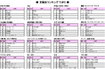 【27卒就職人気企業ランキング】業種別トップ5/日本製鉄、関西電力、すかいらーくグループ、JTBグループが業種トップに。「旅行・ホテル・冠婚葬祭」は変動大きく