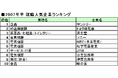 【27卒就職人気企業ランキング】トップ１０推移/20年前は「電気機器」が４社占める。10年前はANA、JAL大人気。食品が上位に並び、銀行は消える