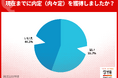 2月下旬時点の内々定率55.7%、広報解禁前に5割超す。理系早期化で7割、文系は前年下回り5割弱。就職活動率は減少局面に【27年卒調査】