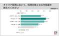 キャリア採用のターゲットは①20代後半②30代前半③20代前半。20代キャリア採用では、一定程度の業務経験重視の企業が6割超【企業調査】