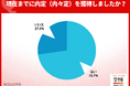 4月末時点の内々定率は72.7%、2カ月連続で前年を下回るもなお高率。就職活動率は6割、理系は45.9%と前年比大幅増【27年卒調査】