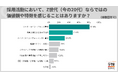 20代キャリア採用で感じるＺ世代の特徴、「ワーク・ライフ・バランス重視」が8割超。応募者との接触率向上策は「迅速な選考案内」が断トツ【企業・転職希望者調査】