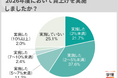 4社に3社が賃上げ実施、上げ幅は「2～5%未満」が37.6％で最多。実施理由は「人材の確保・定着」が7割超でトップに【企業調査】