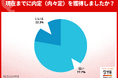 5月末時点の内々定率77.7%、3カ月連続前年下回る。文系は前年比微増の75.3%、理系82.6%で9.1ポイントの大幅減【27年卒調査】