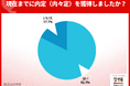 6月末時点の内々定率82.3%。文系79.4%、理系88.3%、ともに伸び悩む。文系学生は4割超が活動継続中【27年卒調査】