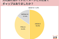 転職サイト登録者、入社前後のギャップ「あった」8割超、「大きくあった」は5割。①	仕事内容②働き方③職場の雰囲気――にギャップ【26新入社員調査】