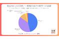 若年層の約半数が「ブルーワーカー職種に興味・検討・応募経験あり」一方で、今後数年以内の転職可能性は15.3%に留まる【20代転職希望者調査】