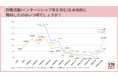 学生の6割が「3年生の6月」までに就活スタート→「3年夏」にインターン等参加→3人に2人が年末までに最初の採用面接。二極化も進む【27卒振り返り調査】