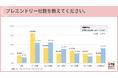 「プレエントリー22社→セミナー参加17社→ES提出11社→面接8社」が平均像。プレエントリー絞り込むも、他はほぼ前年並み【27卒学生振り返り調査】