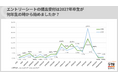企業の採用スケジュール、一気に早期化し「3年生の3月一斉スタート」の時代終わる。「夏秋インターン等→年内選考・内々定出し開始」が主流に【27卒振り返り調査】