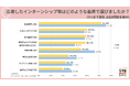 学生のインターン選び、「内容の面白さ」低下、「その後の選考に有利」が急伸。魅力的な企業、「安定」が5年ぶりトップに　「休み」「給与」は減少【27卒振り返り調査】