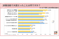 「就活で大変だったこと」1位はスケジュール調整。「AI就活」でESの負担軽減か。企業はAIに取り上げられやすい情報発信がカギ？【27卒振り返り調査】