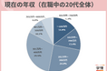 転職希望者の希望年収は「301万～400万円」が最多。ヤングキャリアは「401万円以上」が半数近く【20代転職意識調査】