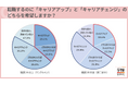 「キャリアアップ」より「キャリアチェンジ」希望が多数。キャリアチェンジで実現したいこと、ヤングキャリアは「給与」、第二新卒は「興味ある仕事」がトップ【20代転職意識調査】