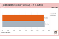 「転職すべきか迷った」が７割。理由は「早期離職はイメージが悪い」が最多。一方で「転職が当たり前になった」から迷わなかった人も急増【20代転職意識調査】
