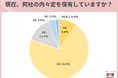 内々定獲得者のうち、5人に1人がなお複数の内々定保有。就活終了が大きく減って6割は継続中。慎重に企業見極める傾向【27卒内定式調査】