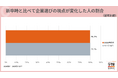 転職希望者の8割が「新卒の就活とは企業選びの視点変化」と回答。最多は「仕事内容」重視、職歴重ねるほど「年収や昇格」重視に【20代転職意識調査】
