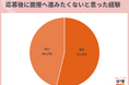 応募後に「面接に進みたくない」と思ったことがある求職者が半数超。理由は「選考案内が遅い」が最多、「高圧的」「電話・メール多すぎ」も【20代転職意識調査】