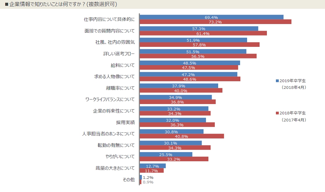 就職意識調査レポート 新卒採用のキーワードは 働きやすさ プライベート インターンシップ 株式会社学情のプレスリリース