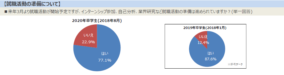 2020年卒学生の77.1％が就職活動の準備を開始。