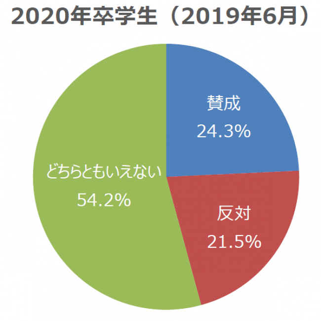 就活ルール廃止に関して、どう思われますか (単一回答)