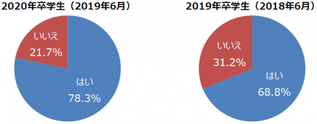 インターンシップへ参加しましたか (単一回答)