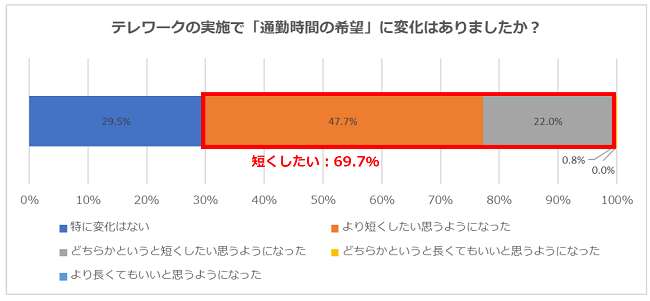 テレワークの導入で代は 郊外移住 より 通勤時間の短縮 を希望する傾向 約7割が 通勤時間 の短縮を希望 株式会社学情のプレスリリース