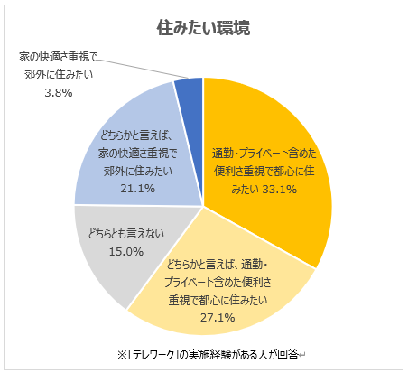 代の意識調査 代テレワーク経験者の住みたい 環境は 都心 が6割で 郊外 を大きく上回る 代は通勤やプライベートでの利便性を重視する傾向 株式会社学情のプレスリリース