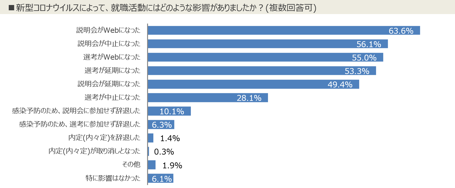 21卒就職意識調査 新型コロナウイルスによる就職 活動への影響は 説明会がwebになった が63 6 で最多 選考がwebになった の回答も半数を超え オンラインでの就職 活動が急速に拡大 株式会社学情のプレスリリース